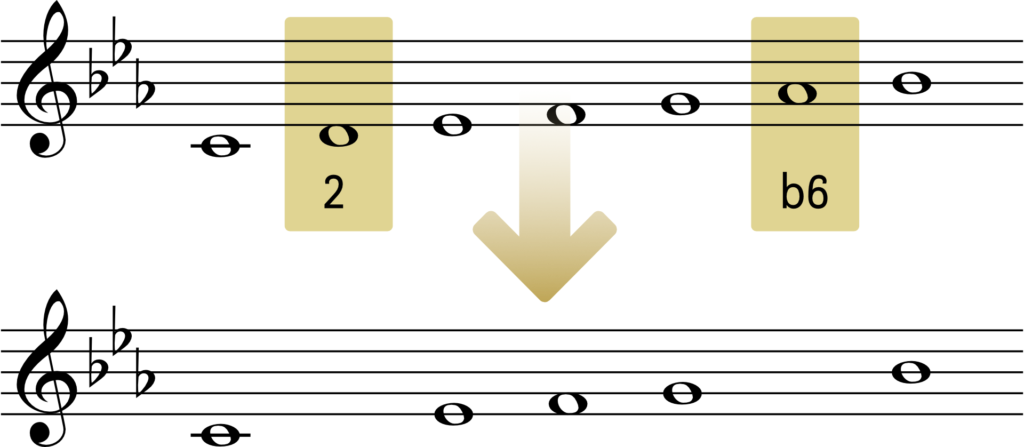 Nuottiesimerkki: C-luonnollinen molliasteikko, josta poistetaan sävelet 2 ja b6, jolloin jäljelle jää C-mollipentatoninen.