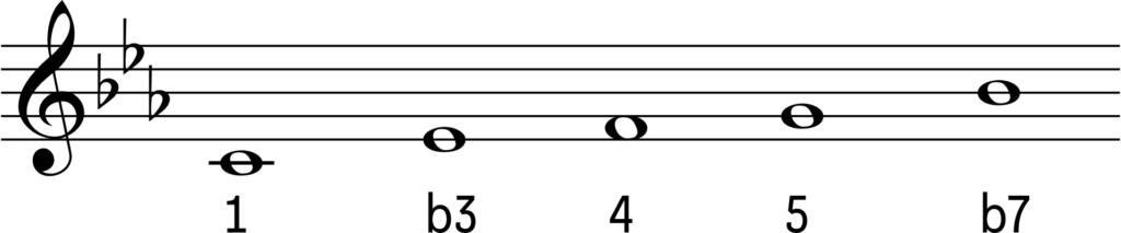 Nuottiesimerkki: Mollipentatonisen asteikon intervallirakenne: 1, b3, 4, 5 ja b7.
