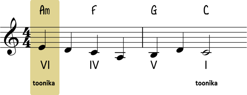 Nuottiesimerkki, jossa ensimmäinen näistä I asteen toonikasoinnuista on korvattu VI asteen toonikasoinnulla.
