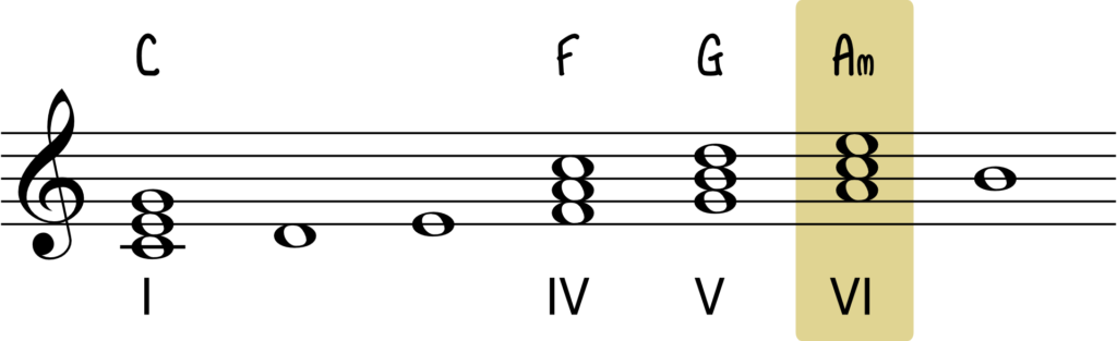 Nuottiesimerkki: C-duurin VI asteen sointu on mollisointu Am.