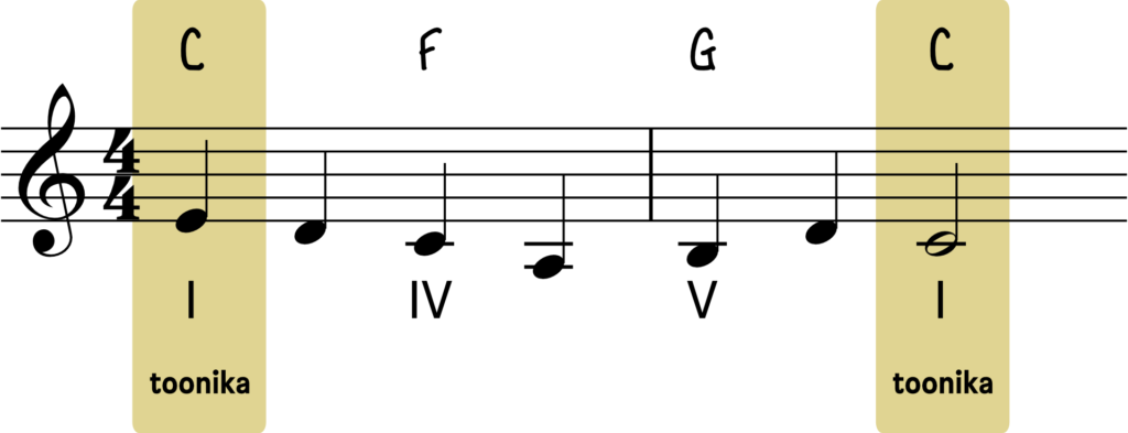 Nuottiesimerkki, jossa sekä ensimmäinen että viimeinen sointu ovat I asteen toonikasointuhja.