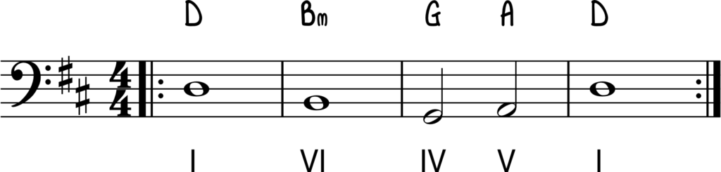 Nuottiesimerkki harmoniasta, joka koostuu D-duurin I, IV, V ja VI asteen soinnuista. Kuulet ensimmäisellä kerralla pelkän bassolinjan ja kerrattaessa sekä bassolinjan että soinnut.