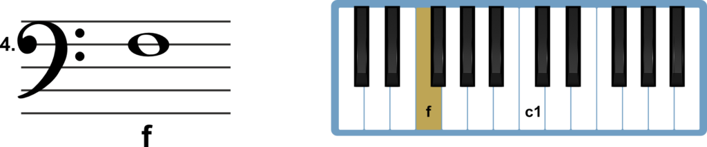 Nuottiesimerkki F-avaimesta ja pienen f-nuotin paikasta viivastolla.